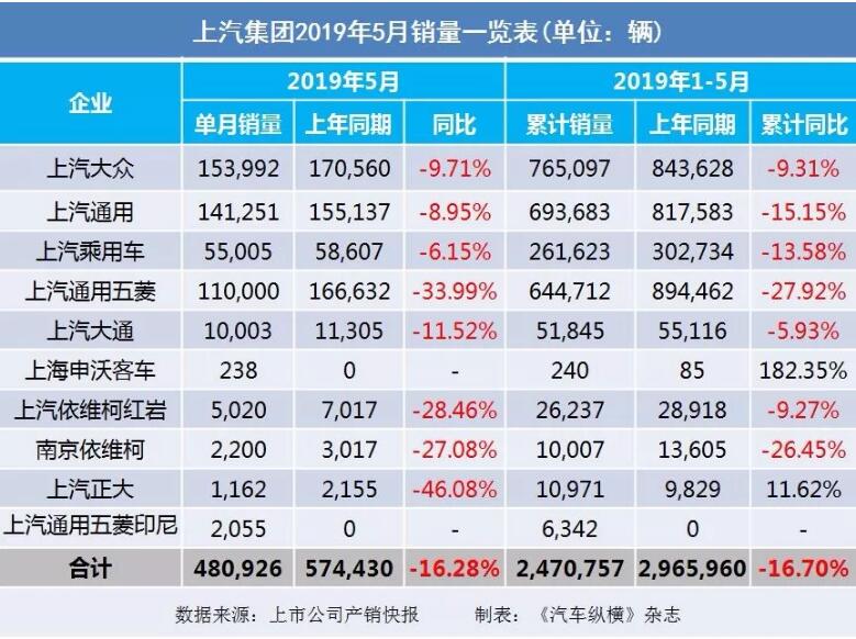 5月汽車銷量快報：集體大跌哀鴻遍野！上汽/東風(fēng)/長安/吉利/長城統(tǒng)統(tǒng)扛不住了