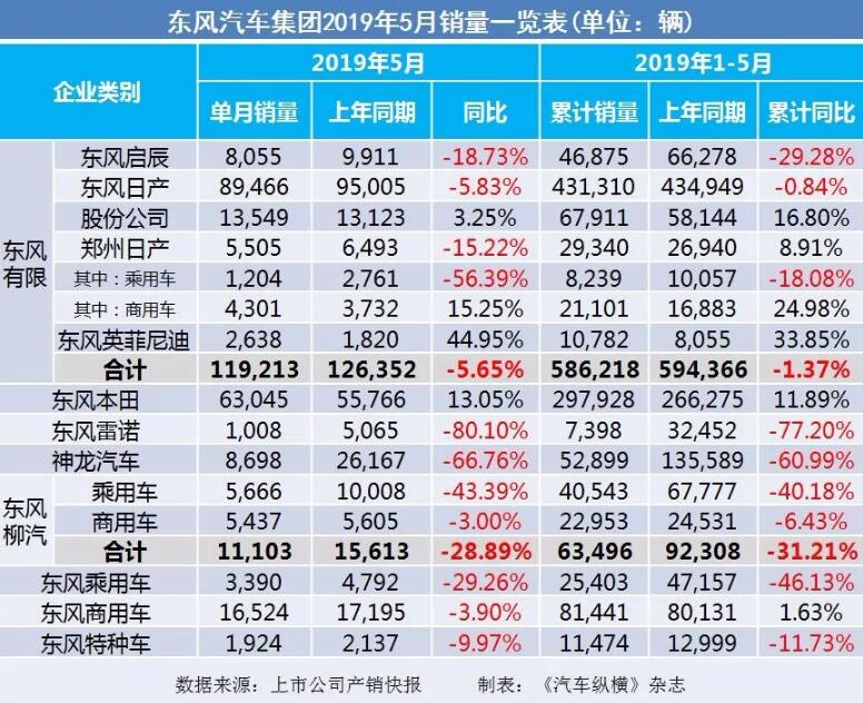 5月汽車銷量快報：集體大跌哀鴻遍野！上汽/東風(fēng)/長安/吉利/長城統(tǒng)統(tǒng)扛不住了
