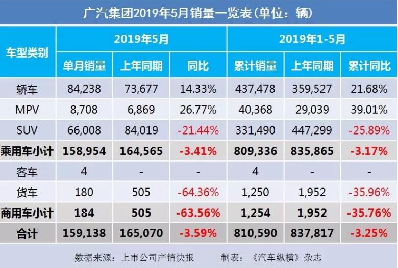 5月汽車銷量快報：集體大跌哀鴻遍野！上汽/東風(fēng)/長安/吉利/長城統(tǒng)統(tǒng)扛不住了