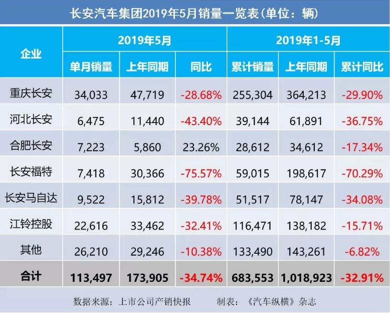 5月汽車銷量快報：集體大跌哀鴻遍野！上汽/東風(fēng)/長安/吉利/長城統(tǒng)統(tǒng)扛不住了