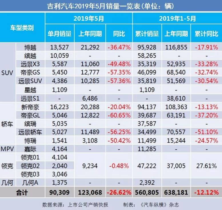 5月汽車銷量快報：集體大跌哀鴻遍野！上汽/東風(fēng)/長安/吉利/長城統(tǒng)統(tǒng)扛不住了