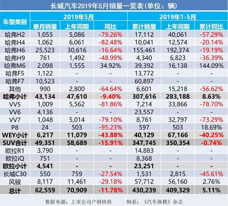 5月汽車銷量快報：集體大跌哀鴻遍野！上汽/東風(fēng)/長安/吉利/長城統(tǒng)統(tǒng)扛不住了