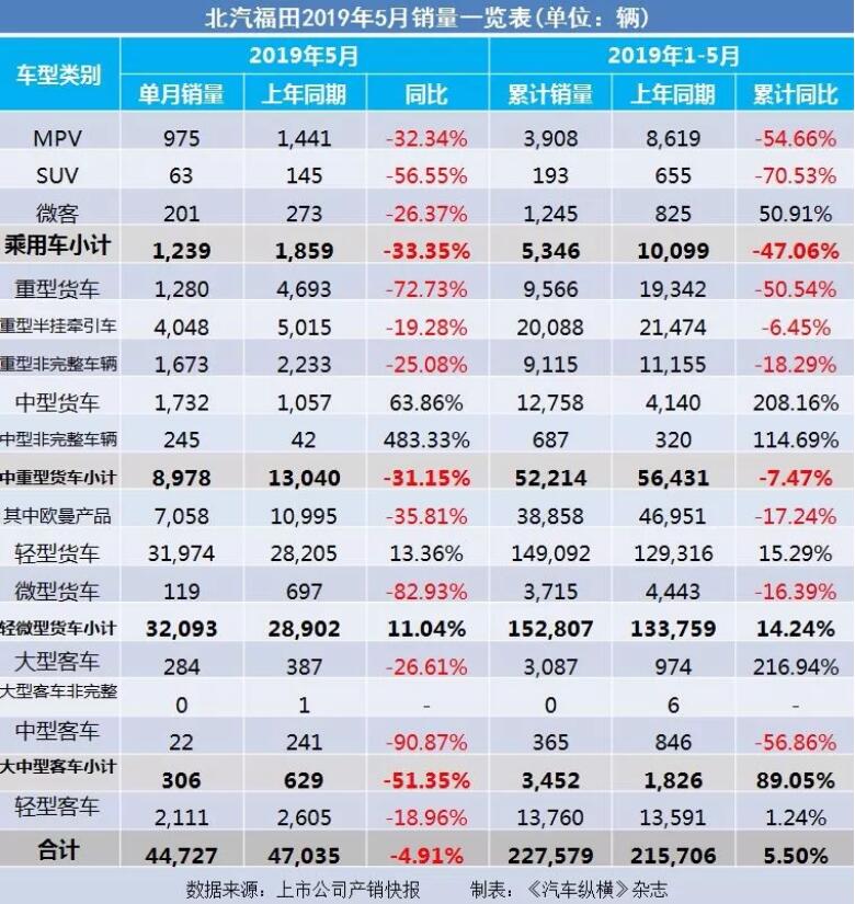 5月汽車銷量快報：集體大跌哀鴻遍野！上汽/東風(fēng)/長安/吉利/長城統(tǒng)統(tǒng)扛不住了