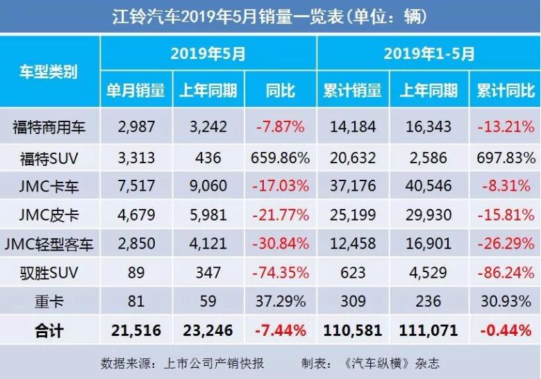 5月汽車銷量快報：集體大跌哀鴻遍野！上汽/東風(fēng)/長安/吉利/長城統(tǒng)統(tǒng)扛不住了