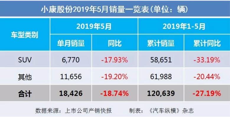 5月汽車銷量快報：集體大跌哀鴻遍野！上汽/東風(fēng)/長安/吉利/長城統(tǒng)統(tǒng)扛不住了