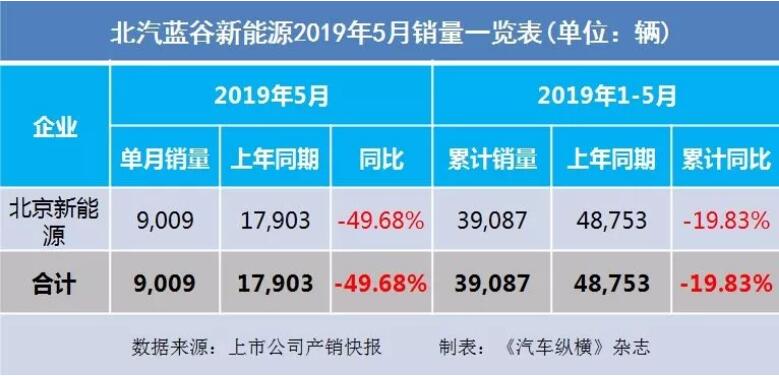 5月汽車銷量快報：集體大跌哀鴻遍野！上汽/東風(fēng)/長安/吉利/長城統(tǒng)統(tǒng)扛不住了