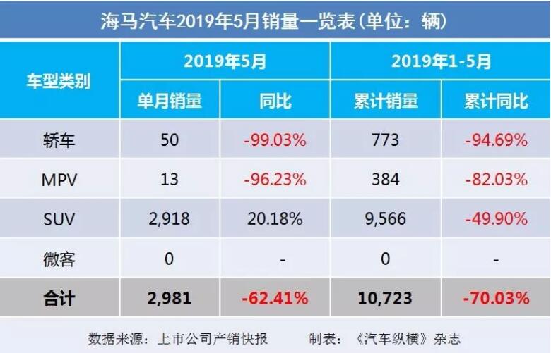 5月汽車銷量快報：集體大跌哀鴻遍野！上汽/東風(fēng)/長安/吉利/長城統(tǒng)統(tǒng)扛不住了